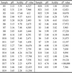 Table 4. Acidity, pH, viscosity of Various Sauces 