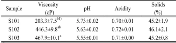 Table 7. Sensory Evaluation of Convenient Gochujang  Sauce  이상과  같이  국내외적으로  고추장을  이용한  소스의  개발이  가능한  것으로  평가되나  수요자와  음식의  종류에  따라  기호성이  다양하게  나타낼  수  있으므로  음식별  다 양한  레시피  개발에  대한  연구가  필요하다