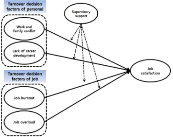 Fig. 1. Research Model 