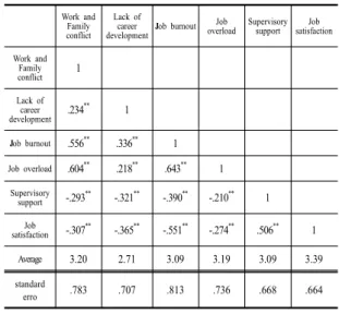 Table  4. The correlation between the configuration  variables Work and  Family  conflict Lack of career 