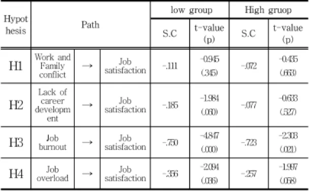 Table 5. Measuring identity pharmaceutical research  models fit models