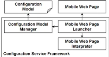 Fig. 1. Components of Configuration Service Framework