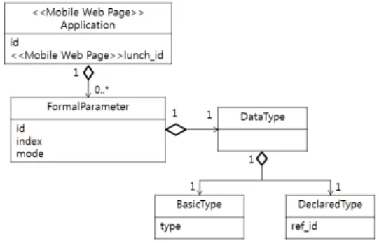 Fig. 3. MetaModel for Dynamic Mobile Web Service