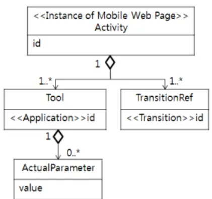 Fig. 5에서와  같이  모바일  웹  페이지의  인스턴스인  Activity는  Tool  과  TransitionRef  메타정보로  구성된다. 