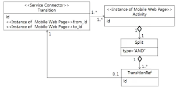 Fig. 8. Condition Connection Structure