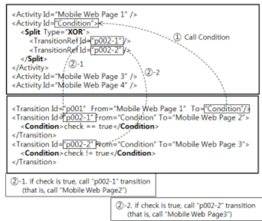 Fig. 17. Applied Case for MetaModel of Simple                    Connection 조건  동적연결  메타모델에  대한  적용사례를  Fig
