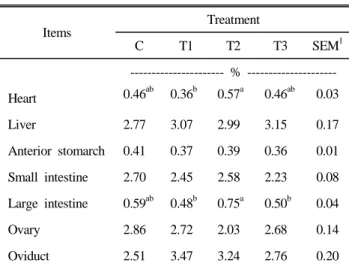 Table 3. Effect of feeding induced molting on visceral organs in  laying hens at the end of forced molting