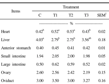 Table 7. Effect of feeding induced molting on the blood  component profile in laying hens at pre-molt