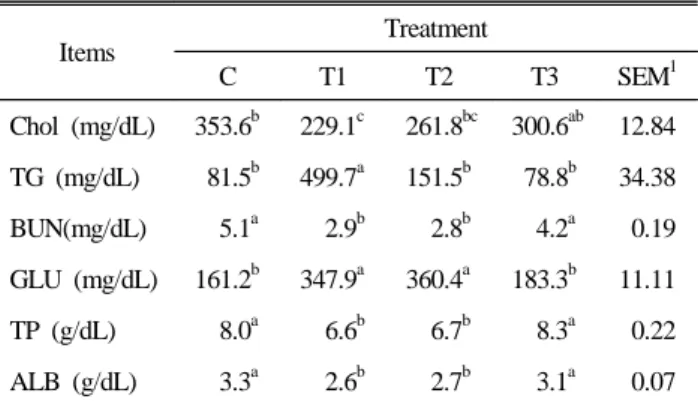 Table 9. Effect of feeding induced molting on the blood com- com-ponent profile in laying hens at first laying day