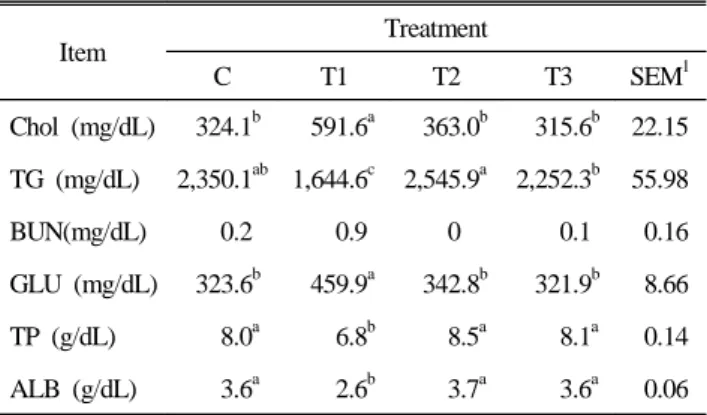 Table 11. Effect of feeding induced molting on the blood compo- compo-nent profile in laying hens at the peak egg production