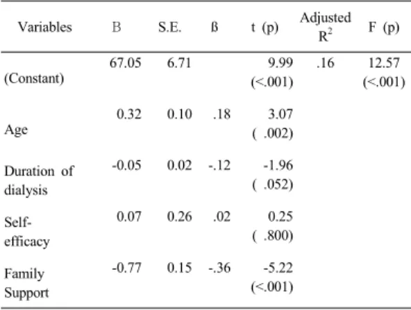 Table 4. Correlation among Symptom Scores, Self-efficacy  and Family Support 