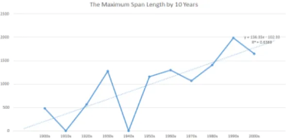 Fig. 2. The Maximum Span Length  by 10 Years