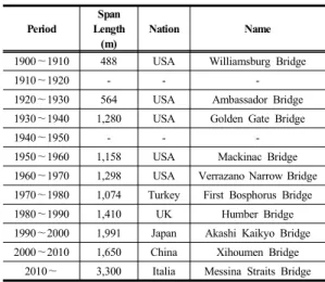 Table 2. The Variation of National Long-Span Bridge  by Years 2.4 국내 현수교 사례분석 한국은  1973년도에  일본차관사업의  일환으로  국내  최초의  현수교이자  당시  최장교량인  남해대교(1973,  중 앙경간장  Lc=404m)가  건설되었다