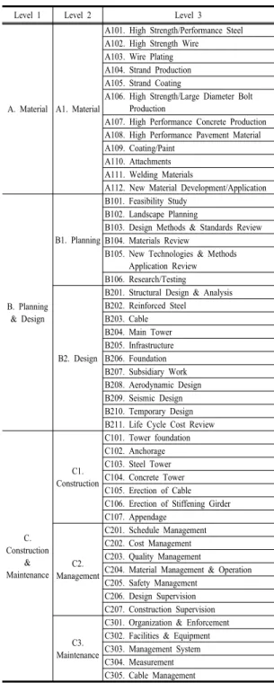 Table 3. Technology Classification System for Road  Construction