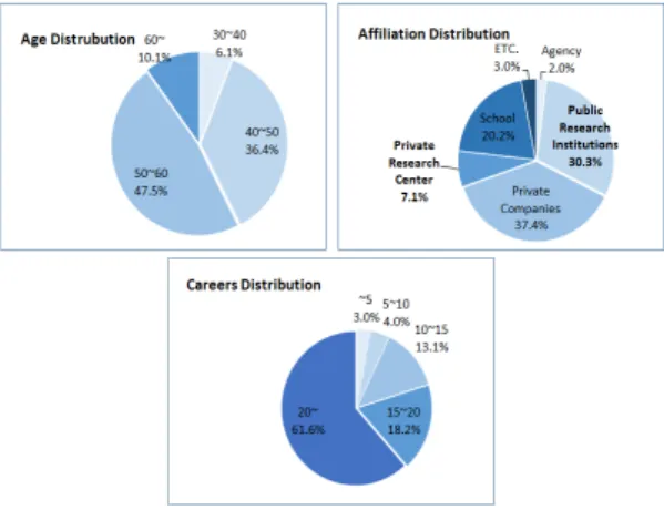 Fig. 4. Distribution of Survey Participants