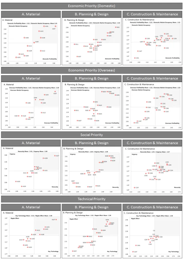 Fig. 6. The Economic, Social and Technical Priority Analysis  by Classification