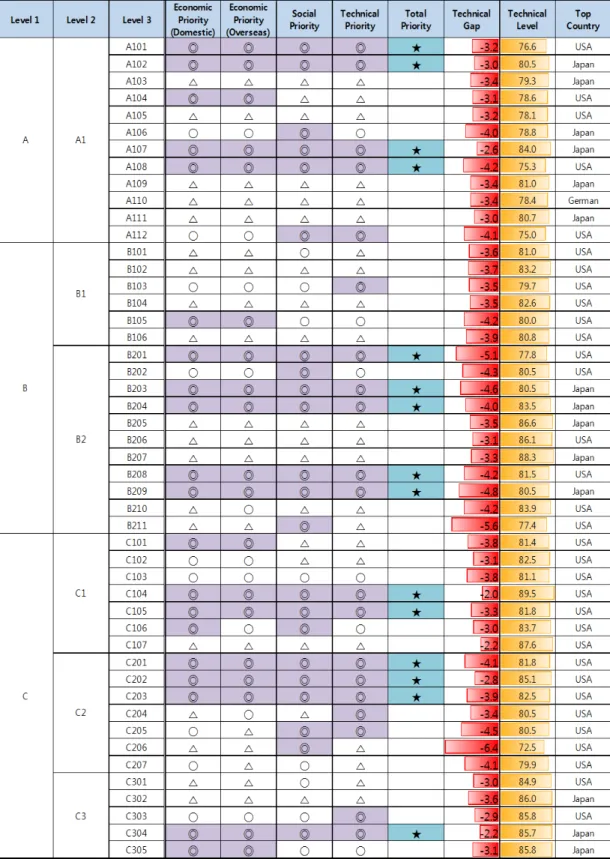 Fig. 7. Total Technology Level Assessment of Korea