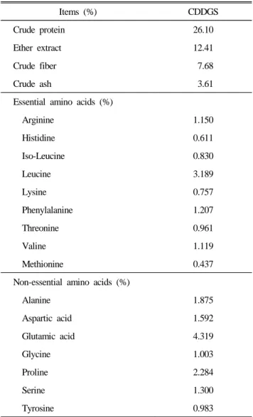 Table 1. Chemical compositions of CDDGS 1 (86% DM Basis)