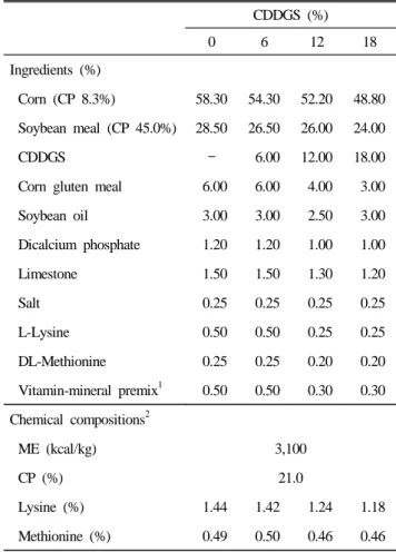 Table 3. Formula and chemical compositions of experimental  diets in starter period *  (2~4 weeks)