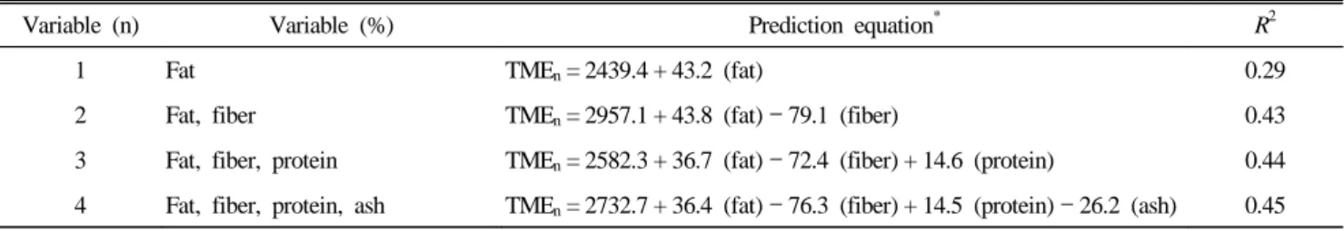 Table 5. Prediction equations for TME n  of corn distillers dried grains with solubles based on 1, 2, 3, or 4 variables (86% DM basis)