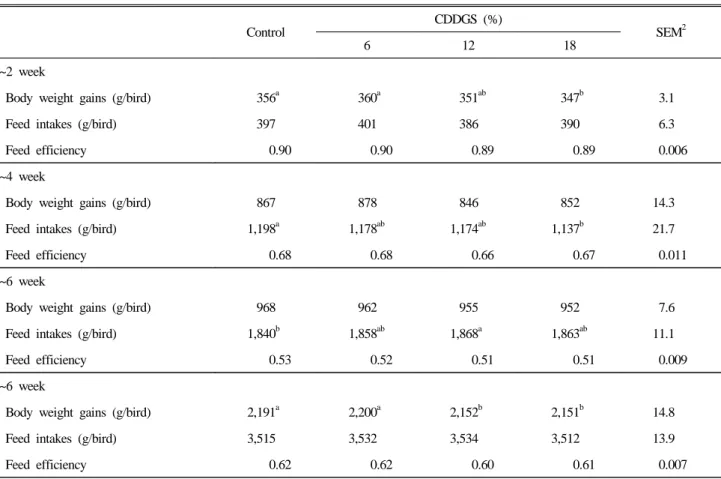 Table 7. Body weight gain, feed intake, and feed efficiency on the additive levels of CDDGS in the diet of broiler chicks 1 Control CDDGS (%) SEM 2 6 12 18 0~2 week