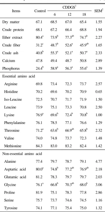 Table 8. Apparent ileal digestibilities of nutrients and amino acids  of experimental diets  (%) Items Control CDDGS 1 SEM 2 6 12 18 Dry matter  67.1 68.5 67.0 65.4 1.55 Crude protein 68.1 67.2 66.4 68.8 1.94 Ether extract 80.4 a 73.9 b 77.3 ab 74.7 b 2.27