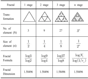 Table 1. Fractal theory using Sierpinski Triangle Fractal 1 stage 2 stage 3 stage n stage