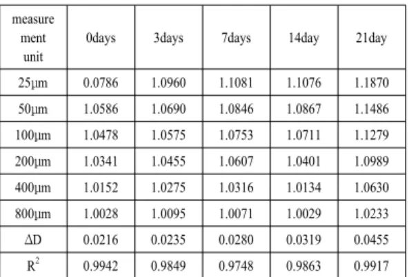 Table 2. Increase of surface area, increase of fractal  dimension, and R squre values