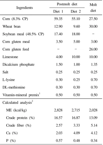 Table 1. Formula and chemical composition of experimental diets