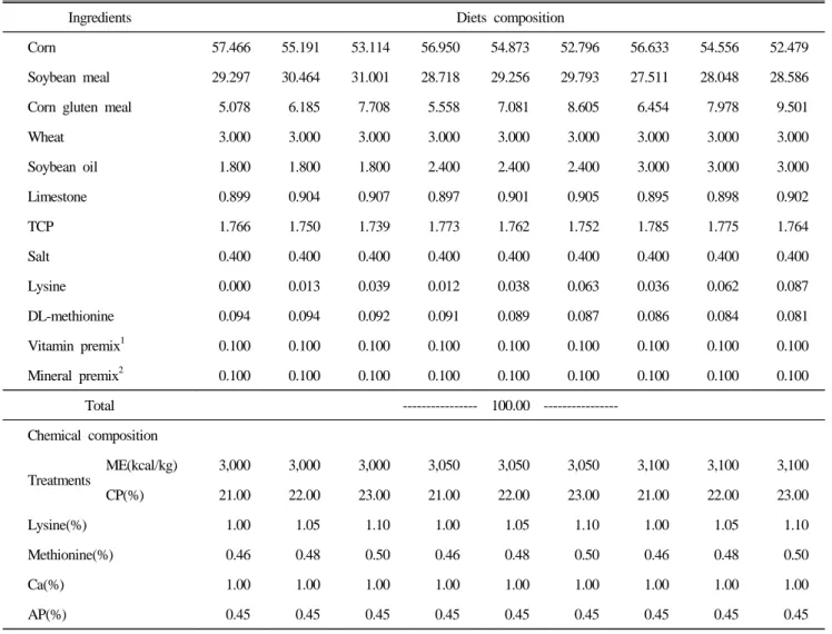 Table 1. Diets composition in Expt. 1 (0～5 weeks) (%)