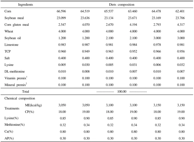 Table 2. Diets composition in Expt. 2 (6～10 weeks) (%)