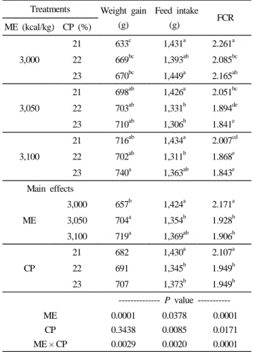 Table 3. Effect of feeding various dietary energy, protein levels  on performance in Korean native chicks at 5 weeks old  in Expt