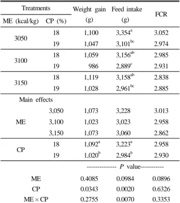 Table 4. Effect of feeding various dietary energy, protein levels  on performance in Korean native chicks from 6 to 10  weeks old in Expt