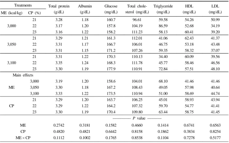 Table 5. Effect of feeding various dietary energy, protein levels on blood composition in Korean native chicks at 5 weeks old in Expt
