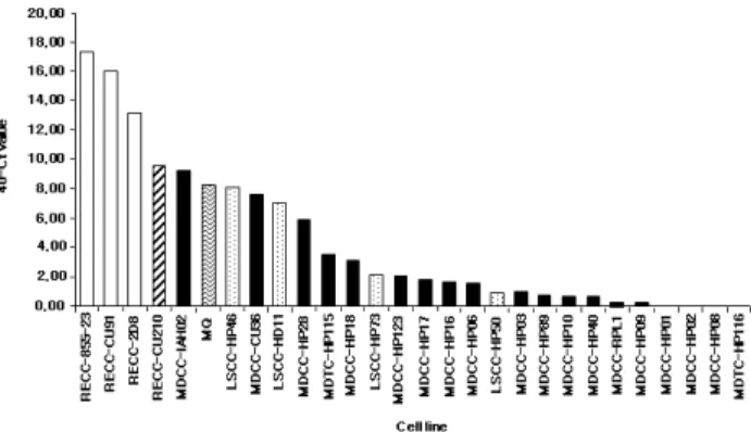 Fig. 9. Measurement of IFN-γ mRNA transcripts isolated from  106 cells from a range of different virus-transformed cell  lines using quantitative RT-PCR (Taqman)