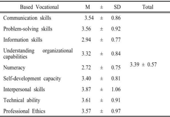 Table 2. Recognition on the basis of vocational subjects