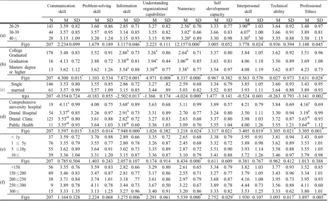 Table 3. Professionalism of study subjects