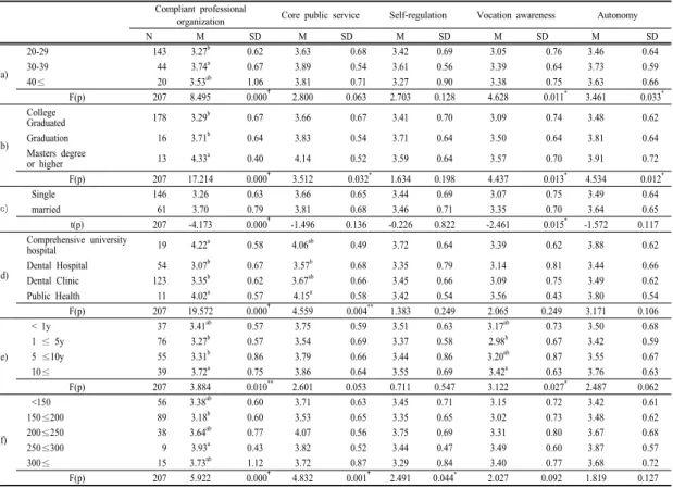 Table 5. Professionalism in accordance with personal characteristics of study subjects3.5 연구대상자의 개인적 특성에 따른 전문직업성대상자의  특성에  다른  전문직업성은  Table 5와  같다