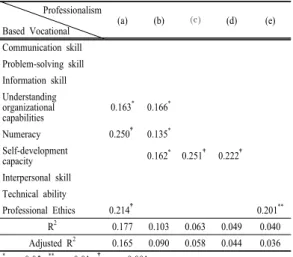 Table 6. Regression of professional components and  basic vocational skill component (N=value of  β )