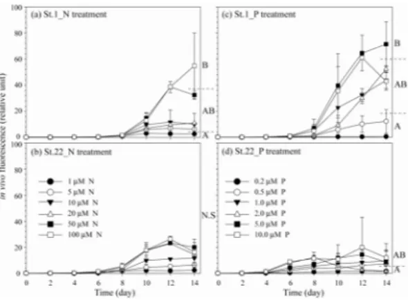 Fig. 2. Effects of nitrogen (left penal) and phosphorus  (right penal) on growth of natural  phytoplankton communities in 2010 in Jinhae  Bay; the inoculated natual samples were kept at  15℃  under 60 µmol m-2 s-1 in a 12L:12D  photoperiod
