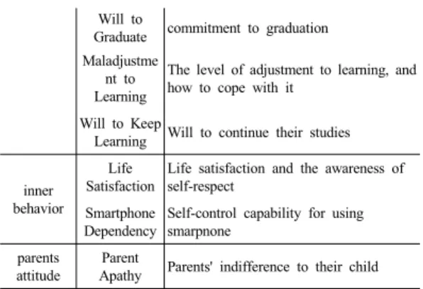 Table 1. The concept of school dropout risk