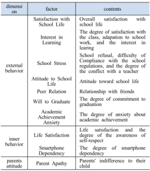 Table 3. The concept of school dropout risk(Final) dimensi