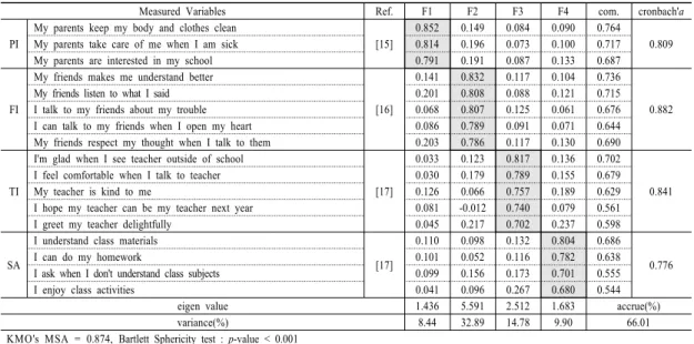 Table 2. Factor Analysis and Reliability Analysis on Environmental Characteristic