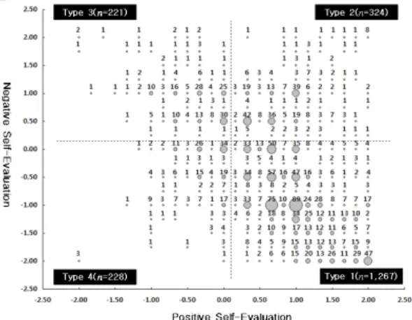 Fig. 3. Distribution of Types on Self-Esteem's Level