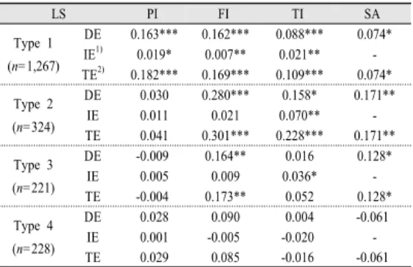 Table 5. Results of Path Analysis about Each Type