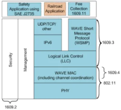 Fig. 1. WAVE Protocol Stack and its relevant standards [1]