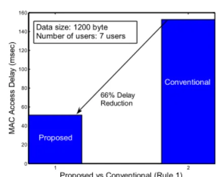 Fig. 6. MAC access delay comparison between the  proposed scheme (Rule 1) and the  conventional scheme 을  따르지  않을  경우에는  전송하던  데이터는  실패로  간 주될  것이므로  새로운  CCH에서는  새로이  경쟁을  수행 해야  한다