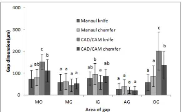 Fig. 4. Mean gap dimensions of prosthetic restorations  4. 고찰 치과  보철물의  기능적  만족을  시키기  위해서는  구조 적  견고성,  생체  친화성,  변연  적합성,  구강내  색조  안정 성  등의  여러  조건들을  갖추어야  한다
