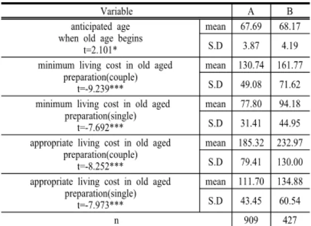 Table 1. Related Variables by Economic Preparations  for Old AgeⅠ