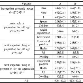 Table 2. Related Variables by Economic Preparations  for Old AgeⅡ